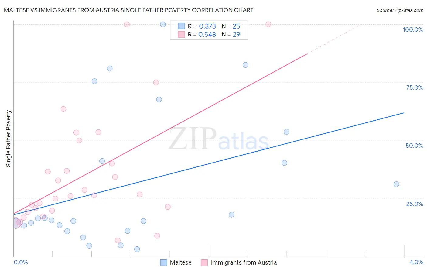 Maltese vs Immigrants from Austria Single Father Poverty