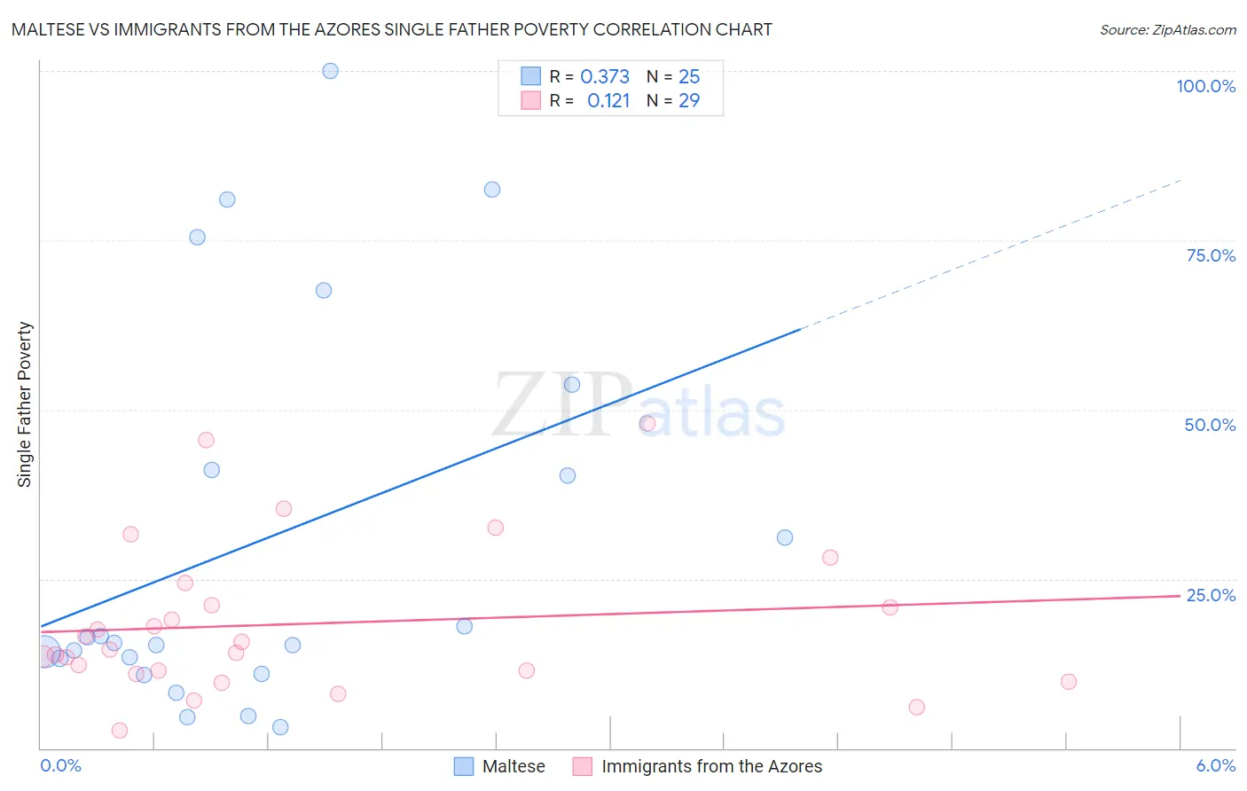Maltese vs Immigrants from the Azores Single Father Poverty