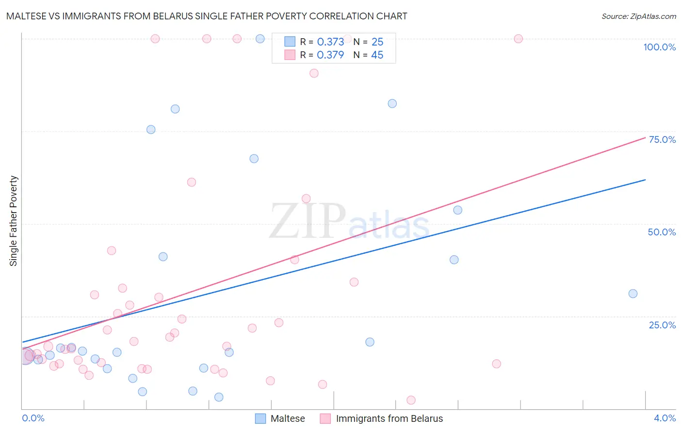 Maltese vs Immigrants from Belarus Single Father Poverty