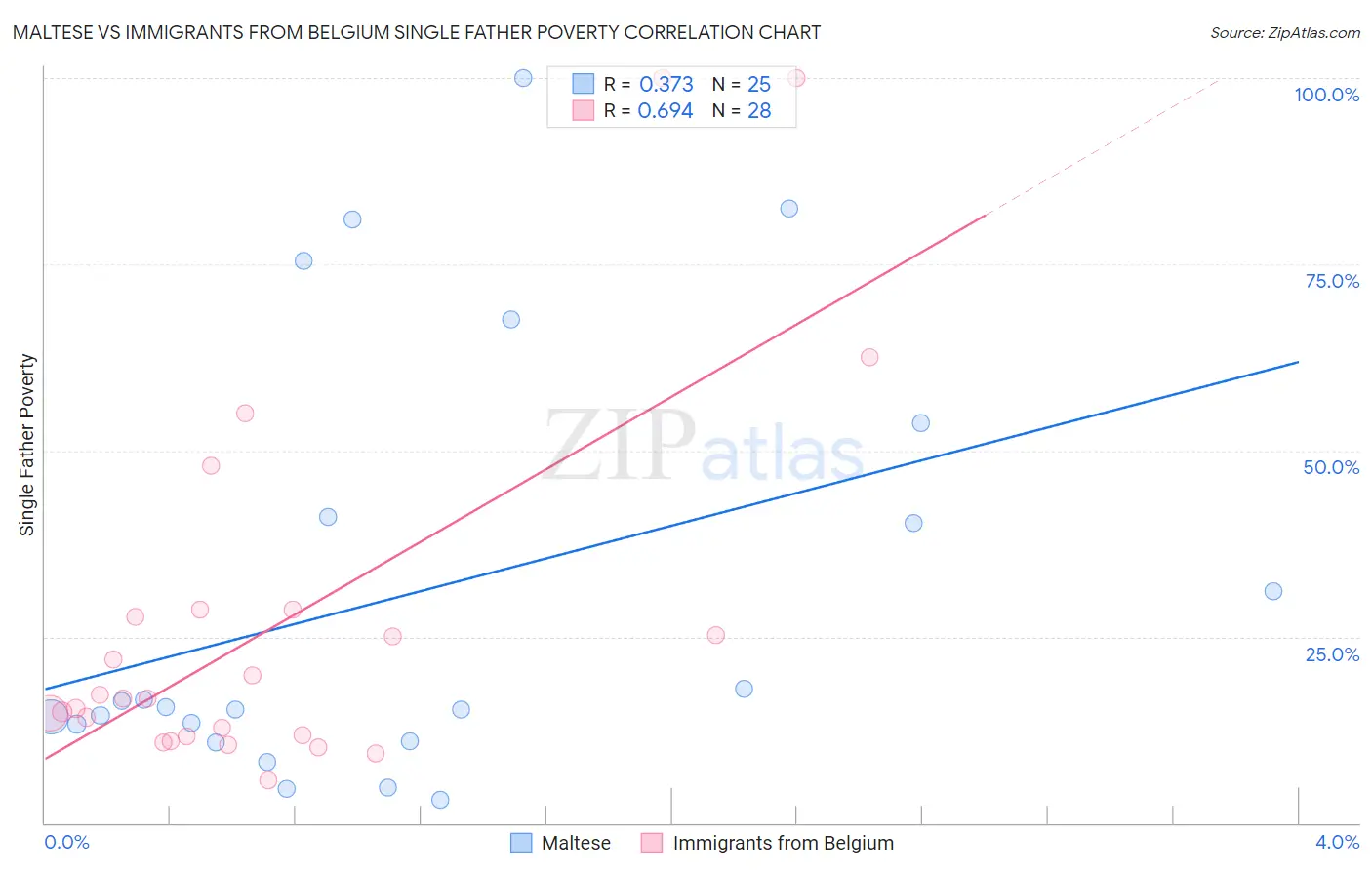 Maltese vs Immigrants from Belgium Single Father Poverty
