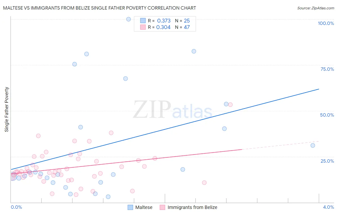 Maltese vs Immigrants from Belize Single Father Poverty