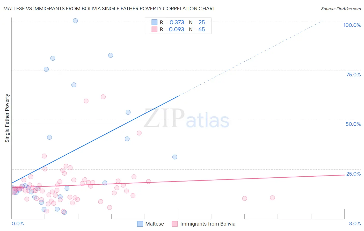 Maltese vs Immigrants from Bolivia Single Father Poverty