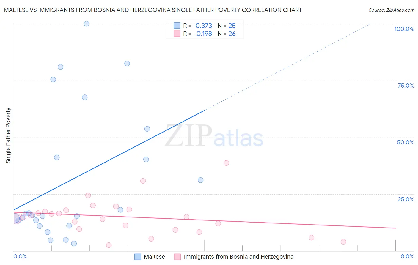Maltese vs Immigrants from Bosnia and Herzegovina Single Father Poverty