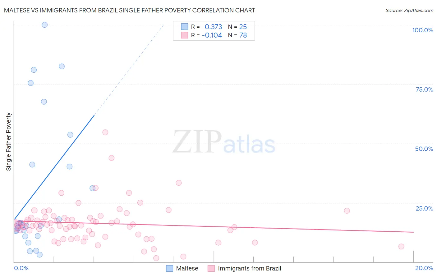 Maltese vs Immigrants from Brazil Single Father Poverty