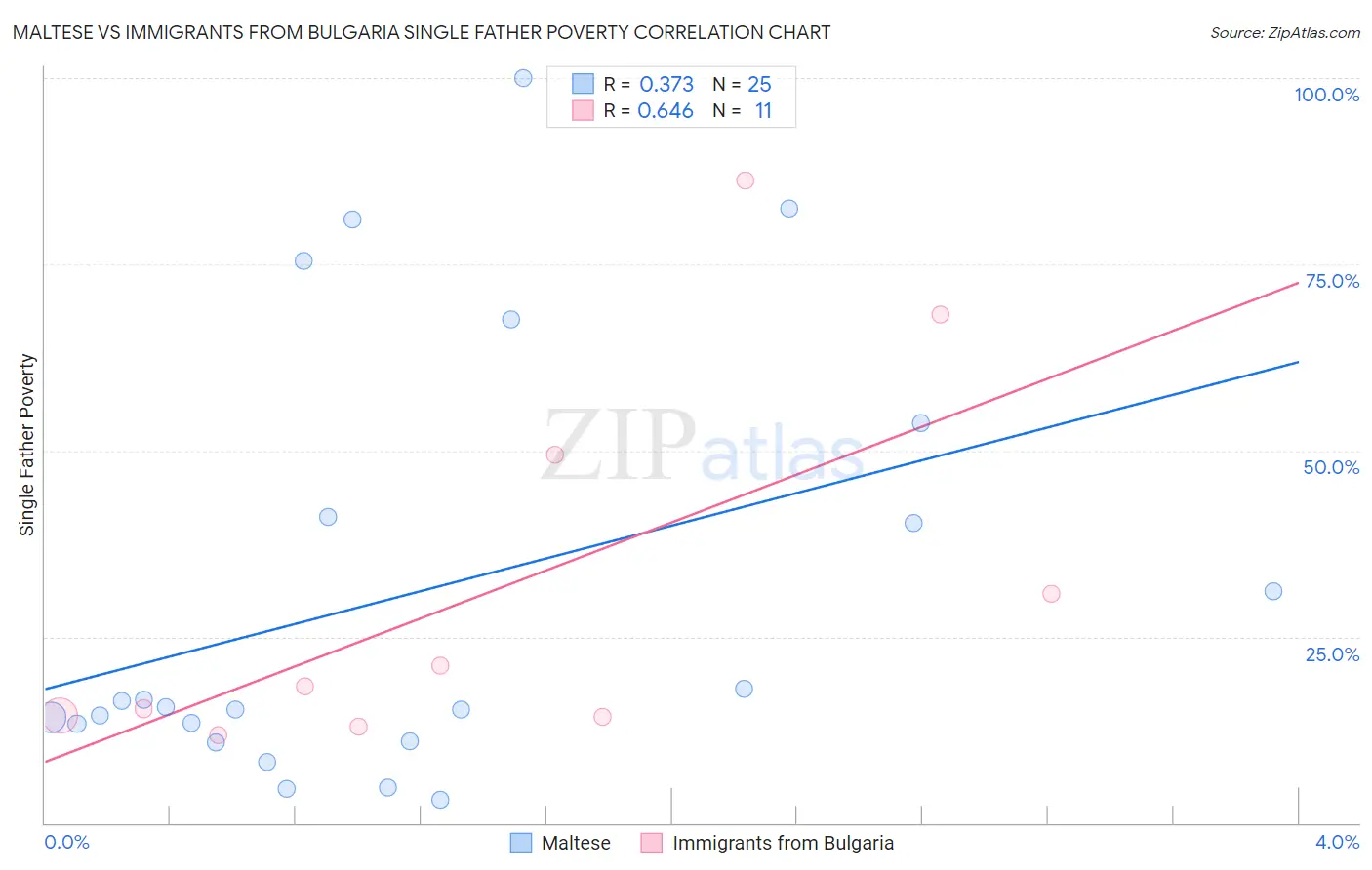 Maltese vs Immigrants from Bulgaria Single Father Poverty