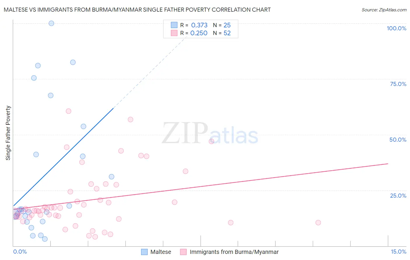 Maltese vs Immigrants from Burma/Myanmar Single Father Poverty