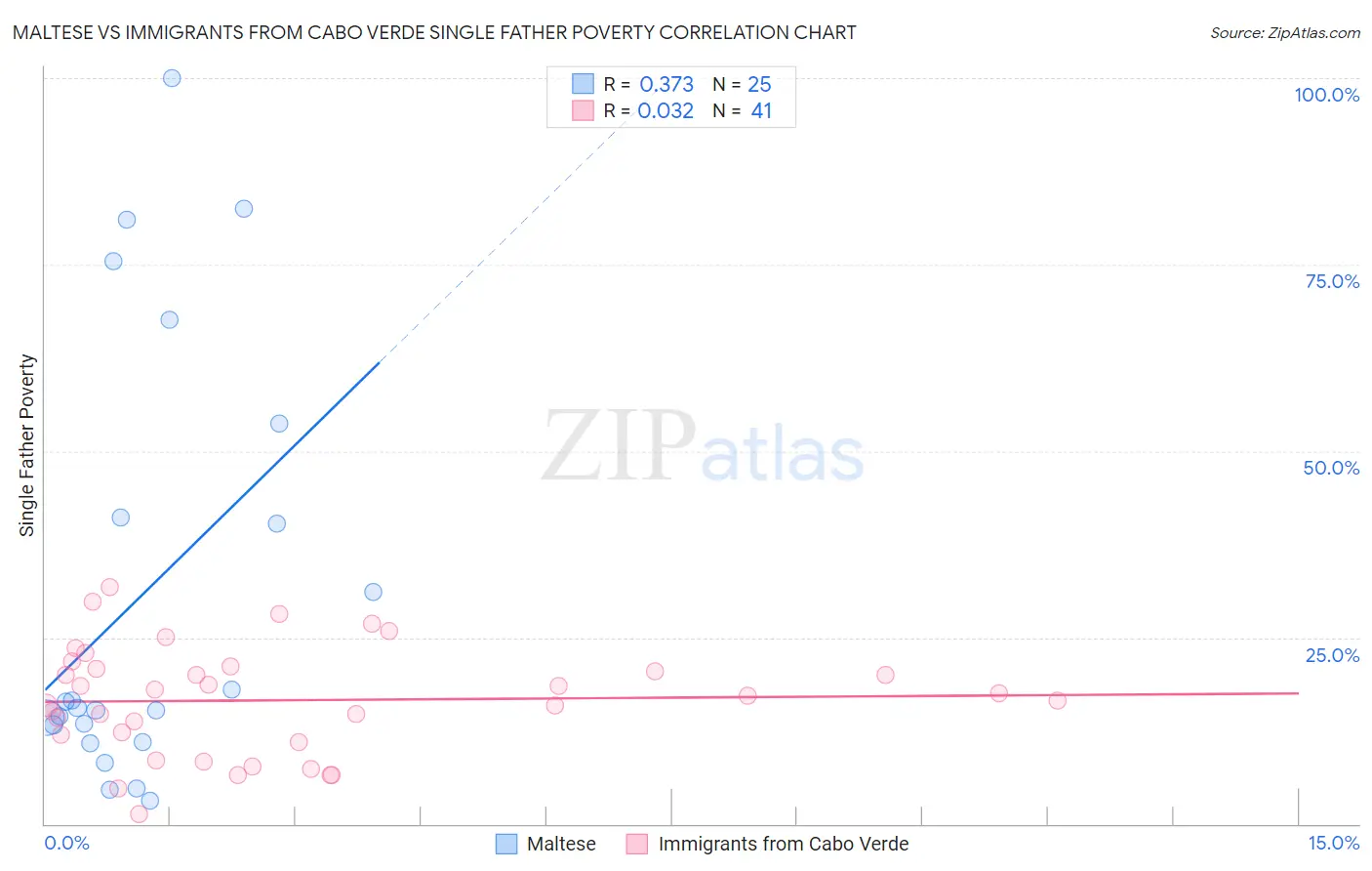 Maltese vs Immigrants from Cabo Verde Single Father Poverty