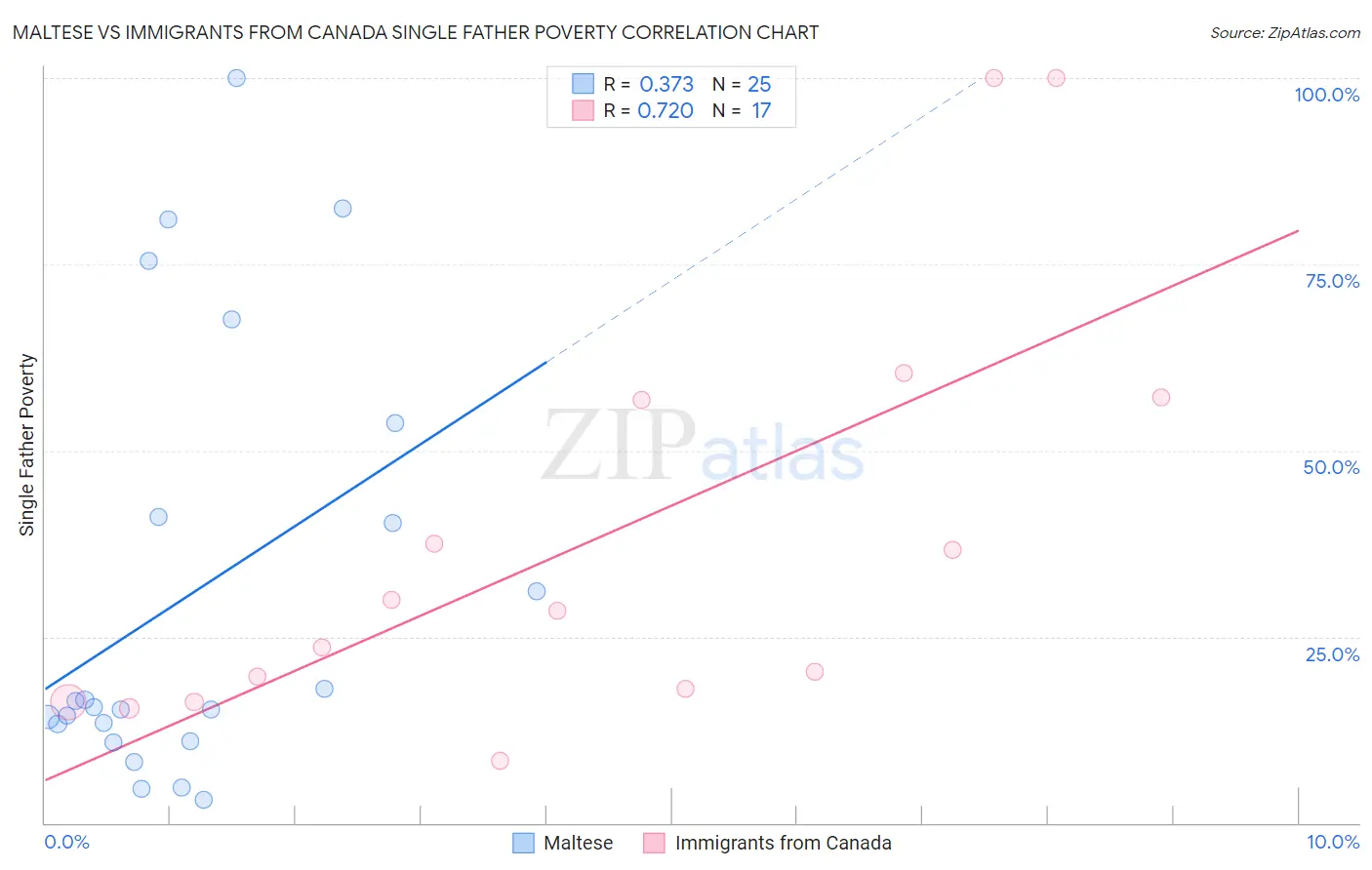 Maltese vs Immigrants from Canada Single Father Poverty