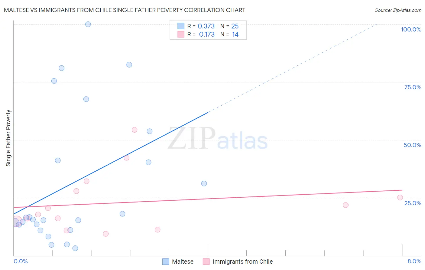 Maltese vs Immigrants from Chile Single Father Poverty