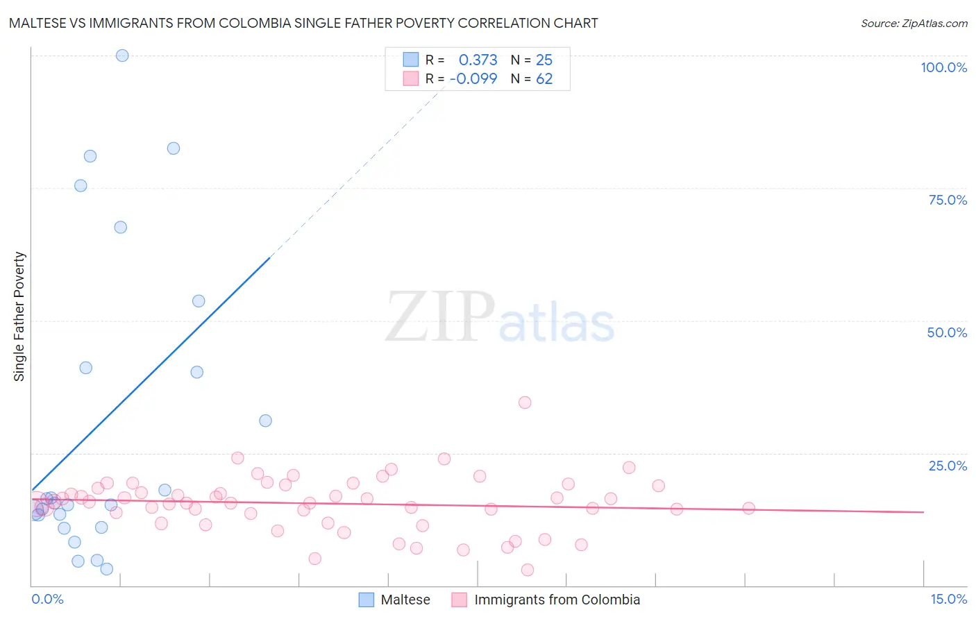 Maltese vs Immigrants from Colombia Single Father Poverty