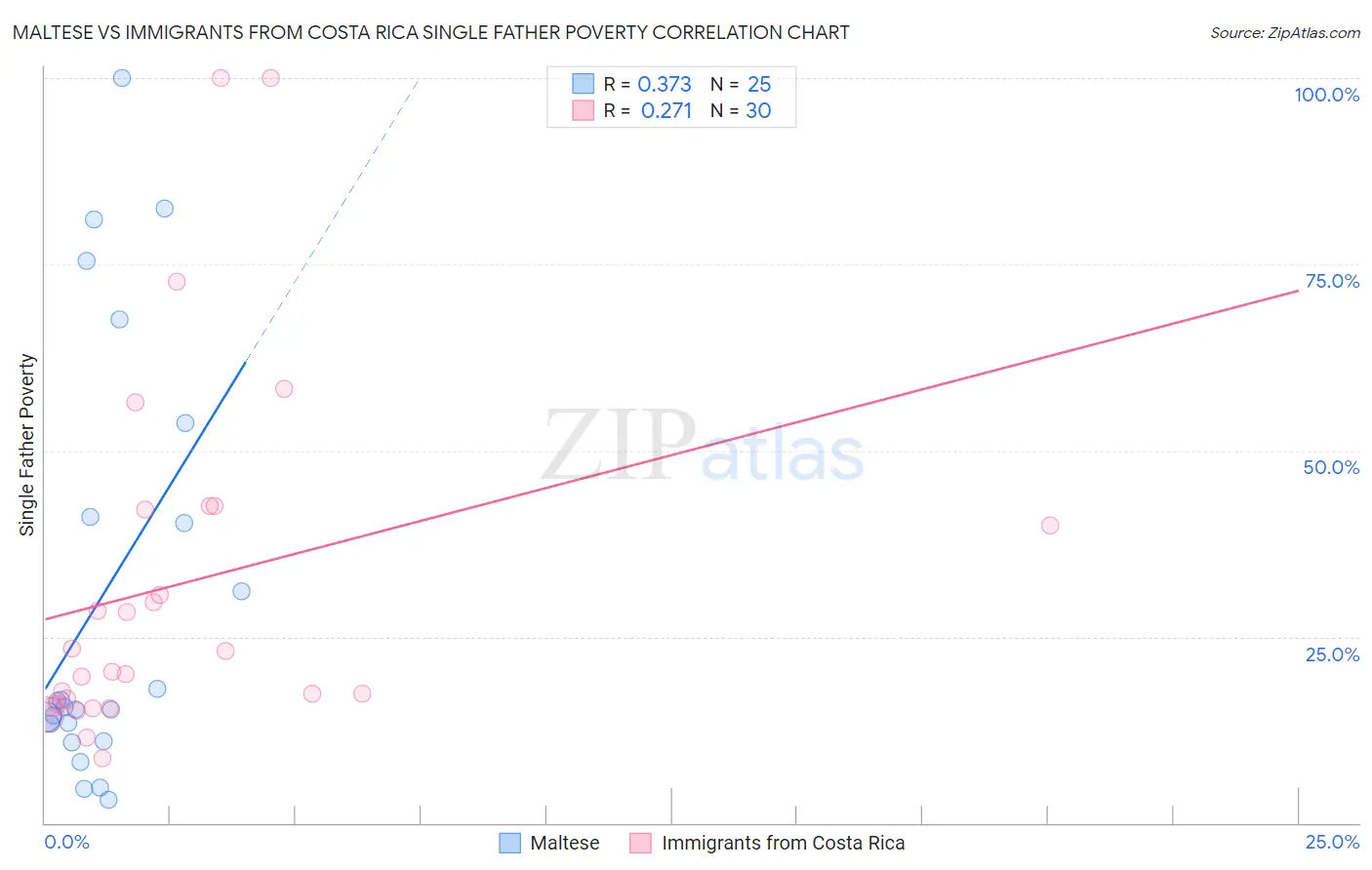 Maltese vs Immigrants from Costa Rica Single Father Poverty