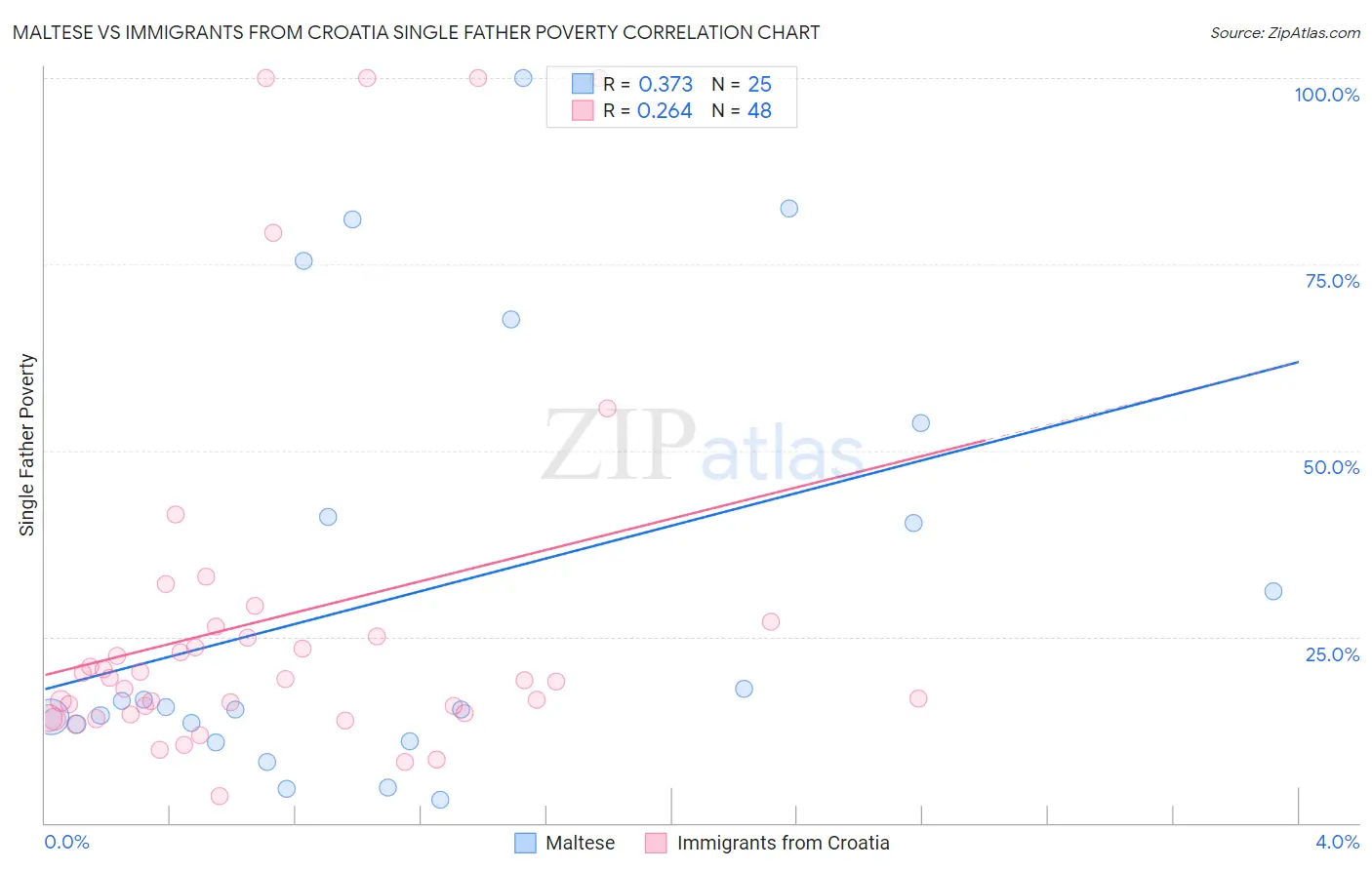 Maltese vs Immigrants from Croatia Single Father Poverty