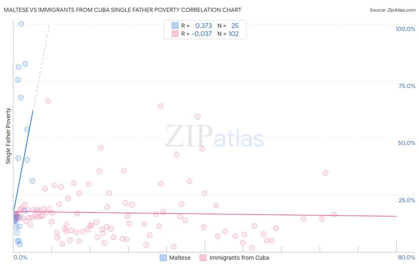 Maltese vs Immigrants from Cuba Single Father Poverty