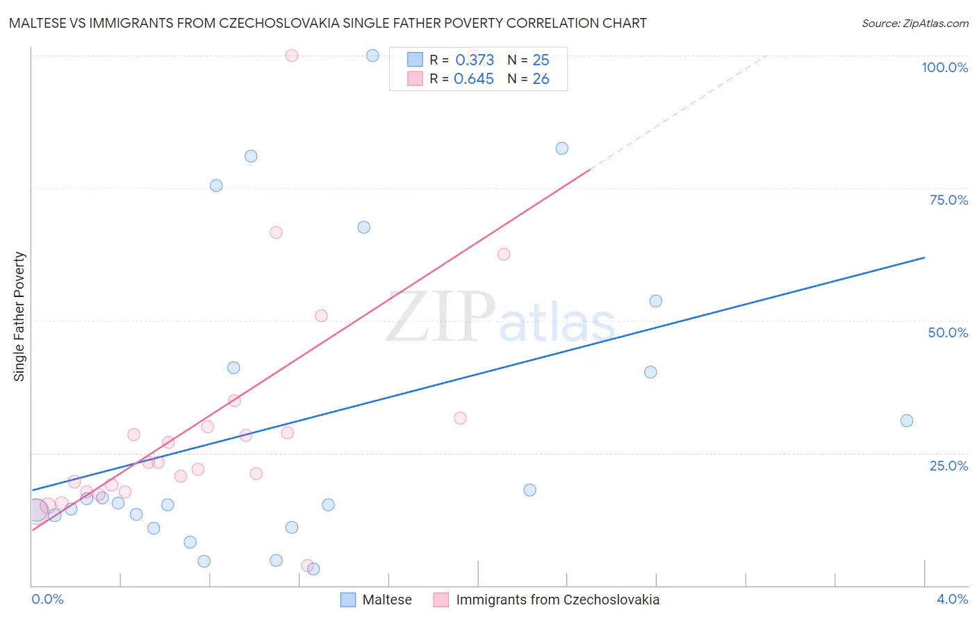 Maltese vs Immigrants from Czechoslovakia Single Father Poverty