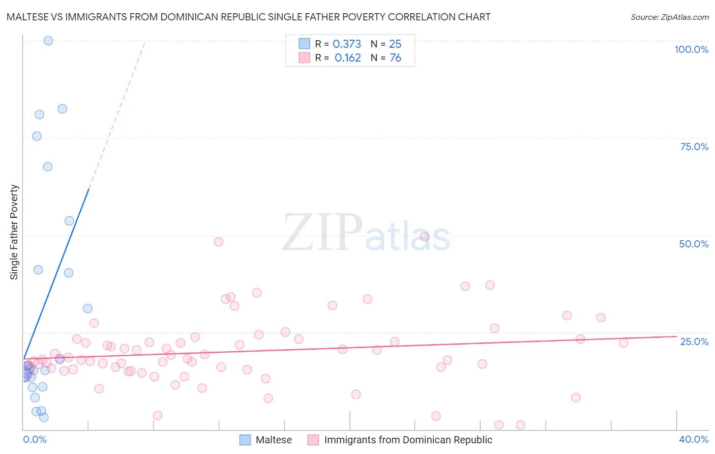 Maltese vs Immigrants from Dominican Republic Single Father Poverty