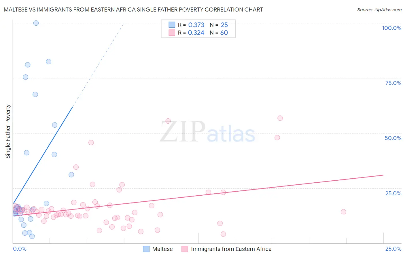 Maltese vs Immigrants from Eastern Africa Single Father Poverty