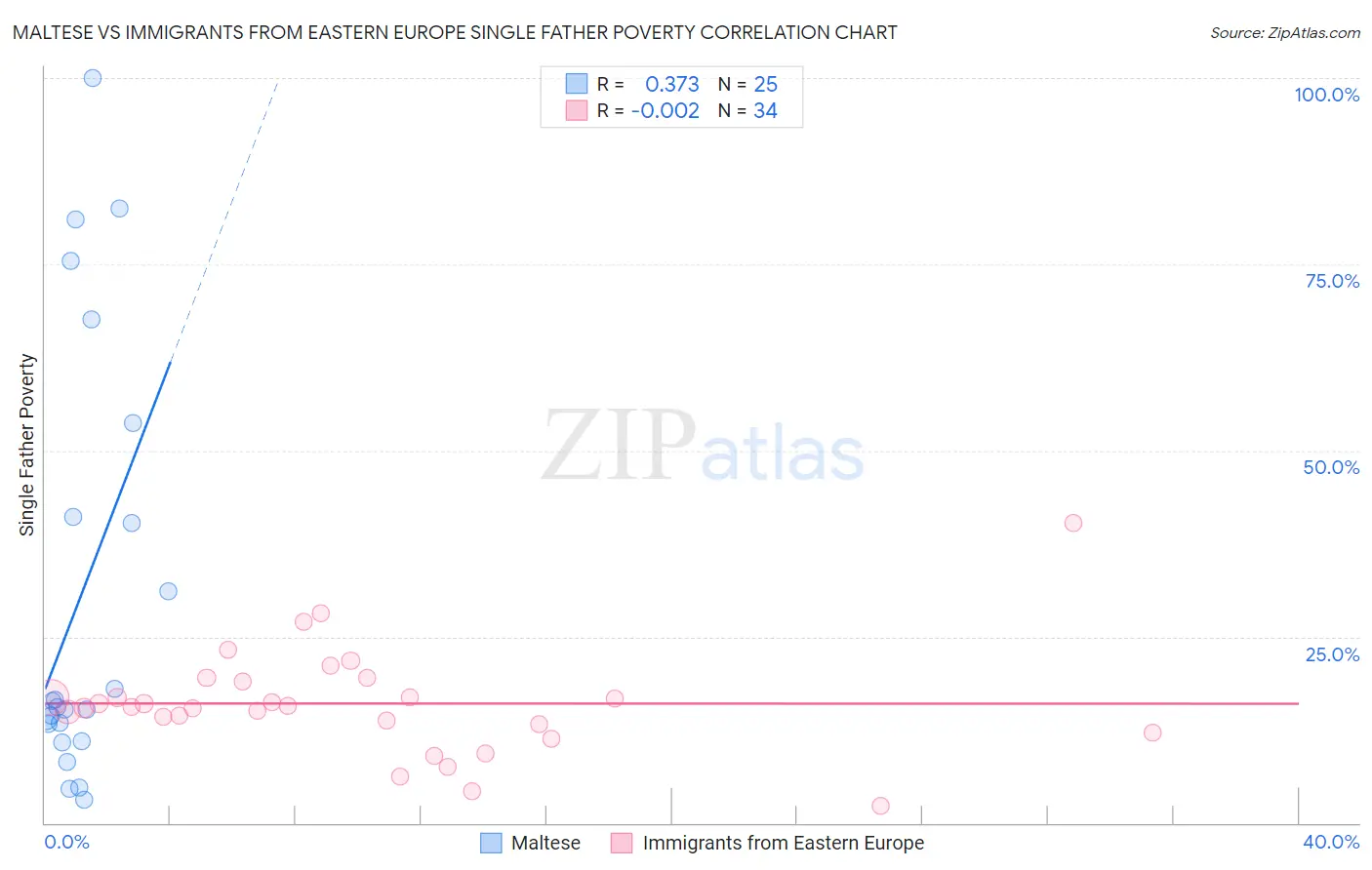 Maltese vs Immigrants from Eastern Europe Single Father Poverty