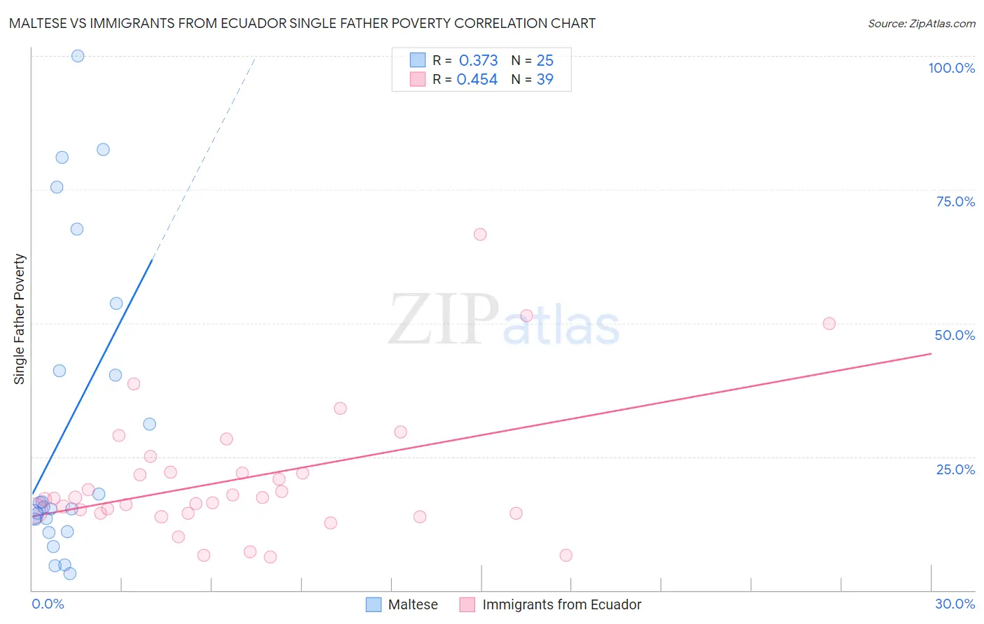 Maltese vs Immigrants from Ecuador Single Father Poverty