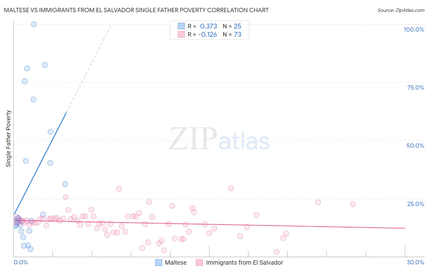 Maltese vs Immigrants from El Salvador Single Father Poverty