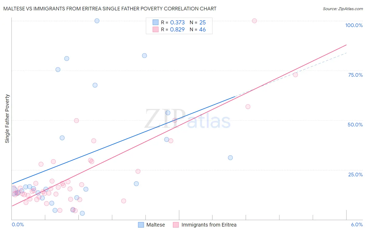 Maltese vs Immigrants from Eritrea Single Father Poverty