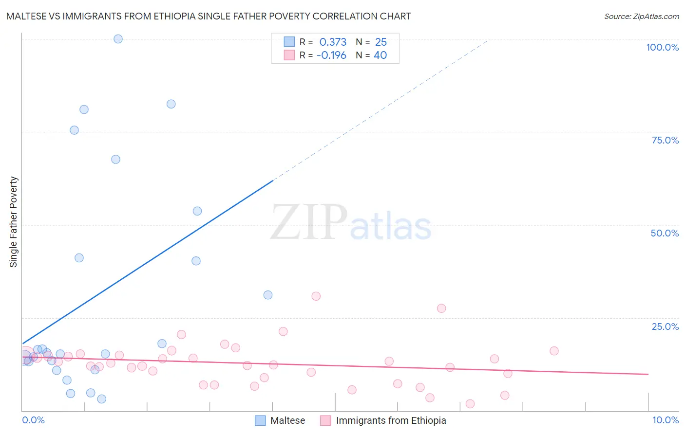 Maltese vs Immigrants from Ethiopia Single Father Poverty
