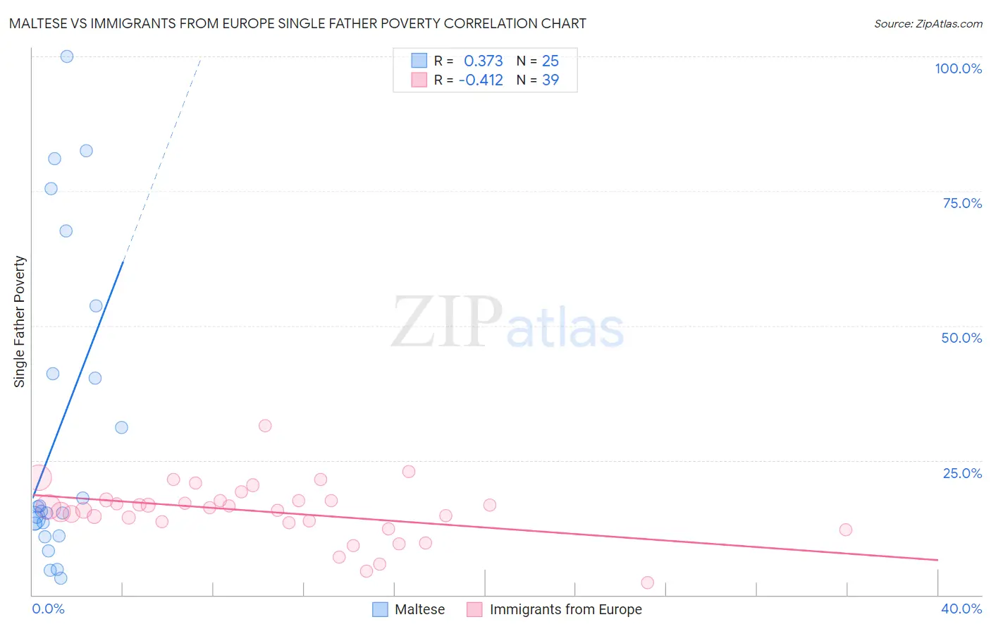 Maltese vs Immigrants from Europe Single Father Poverty
