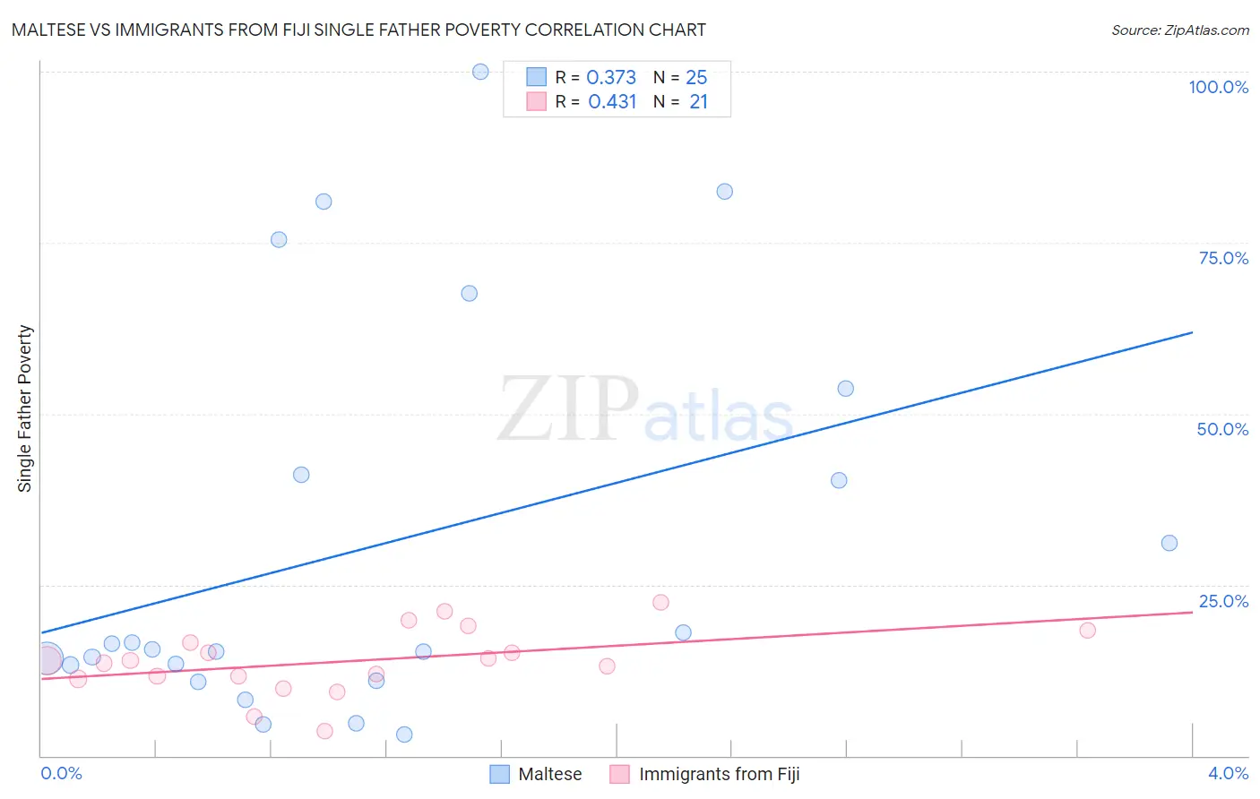 Maltese vs Immigrants from Fiji Single Father Poverty