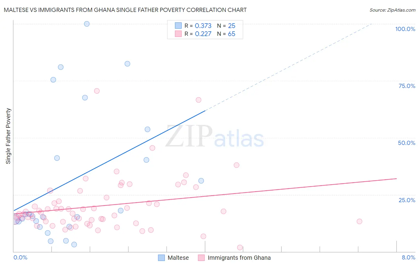 Maltese vs Immigrants from Ghana Single Father Poverty