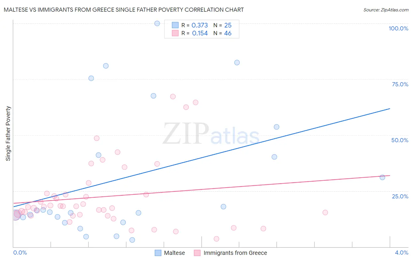 Maltese vs Immigrants from Greece Single Father Poverty
