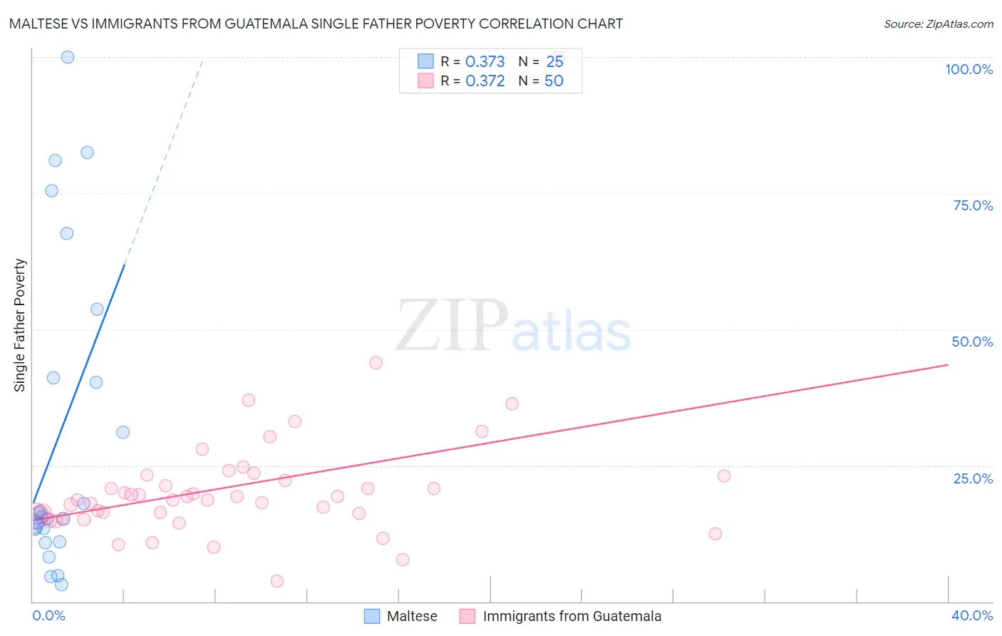 Maltese vs Immigrants from Guatemala Single Father Poverty