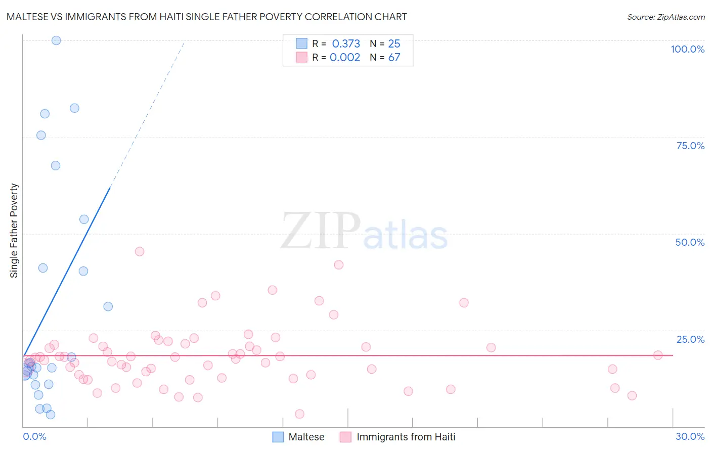 Maltese vs Immigrants from Haiti Single Father Poverty