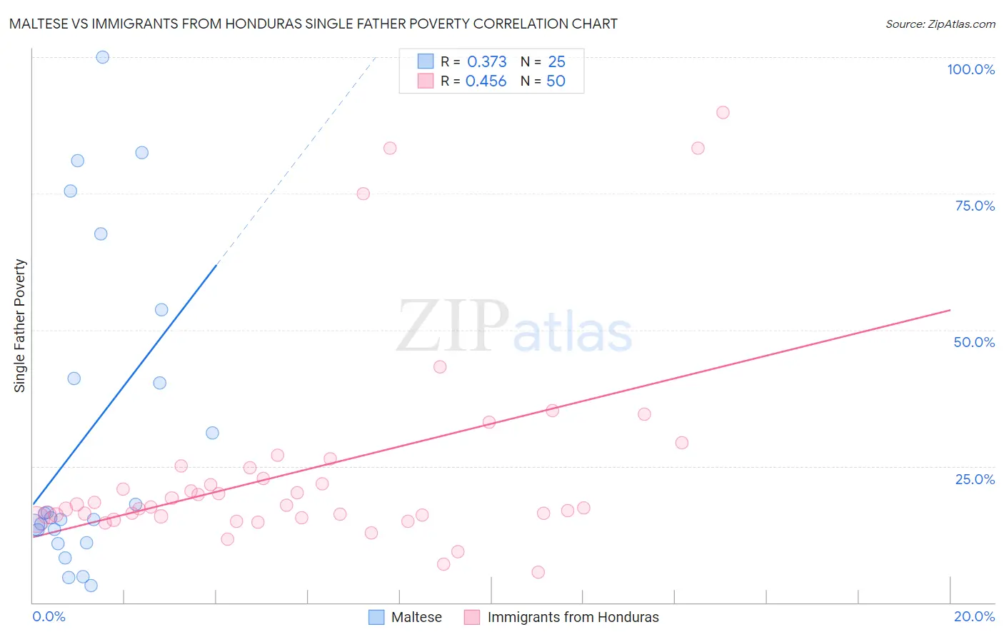 Maltese vs Immigrants from Honduras Single Father Poverty