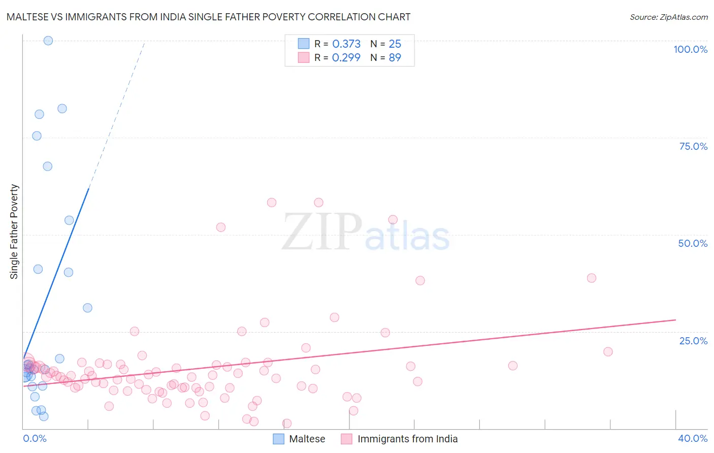 Maltese vs Immigrants from India Single Father Poverty