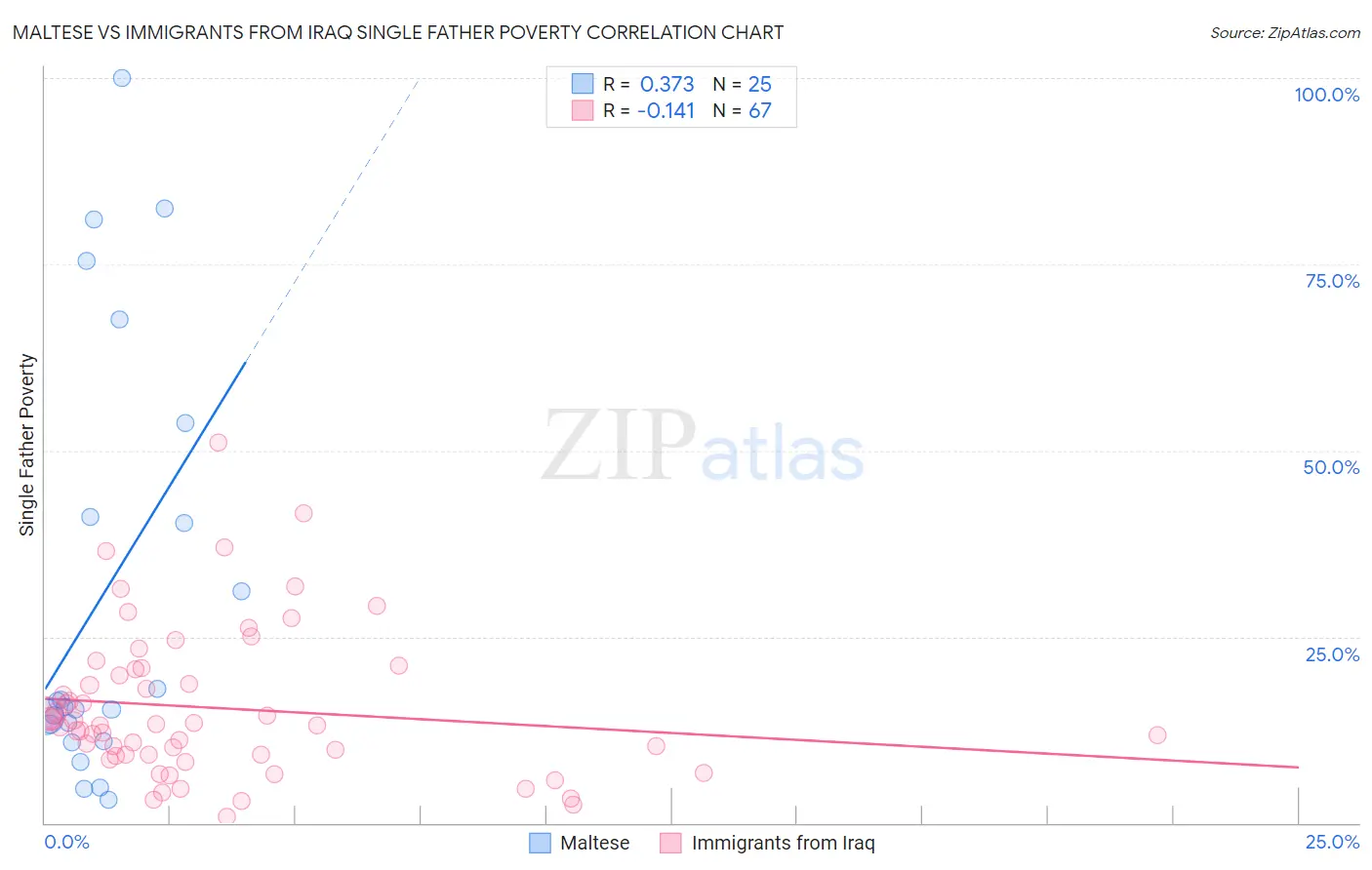 Maltese vs Immigrants from Iraq Single Father Poverty