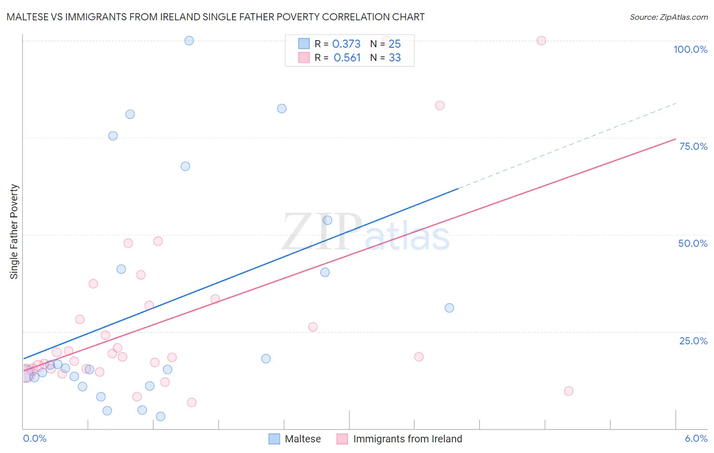Maltese vs Immigrants from Ireland Single Father Poverty