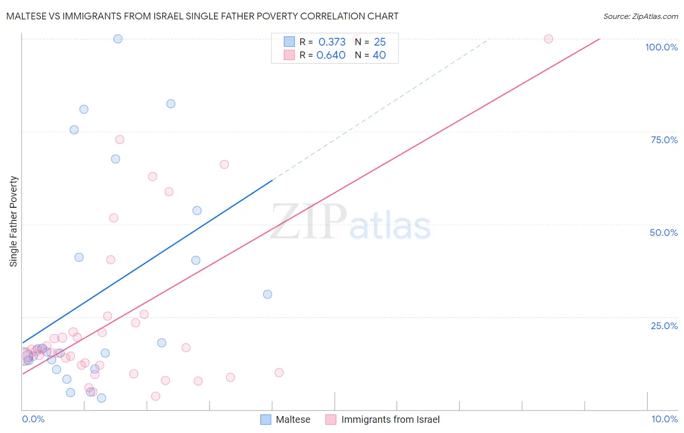 Maltese vs Immigrants from Israel Single Father Poverty
