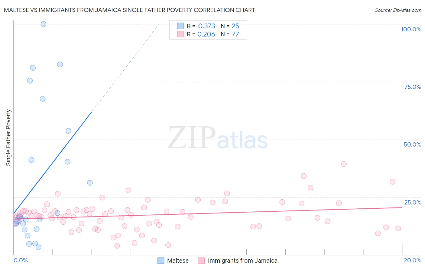 Maltese vs Immigrants from Jamaica Single Father Poverty