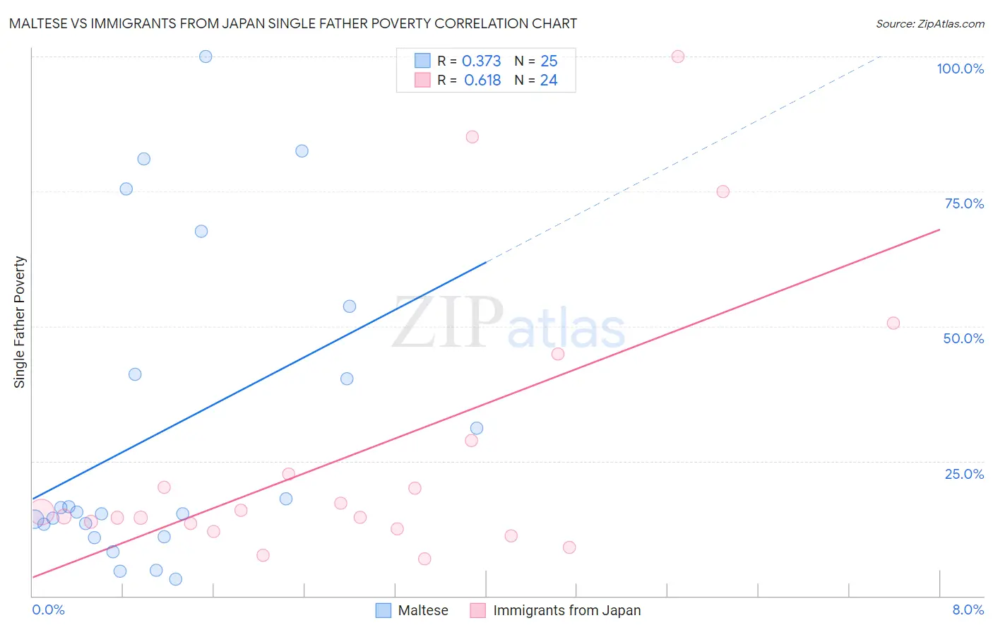 Maltese vs Immigrants from Japan Single Father Poverty