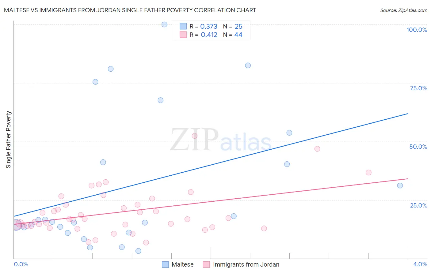 Maltese vs Immigrants from Jordan Single Father Poverty