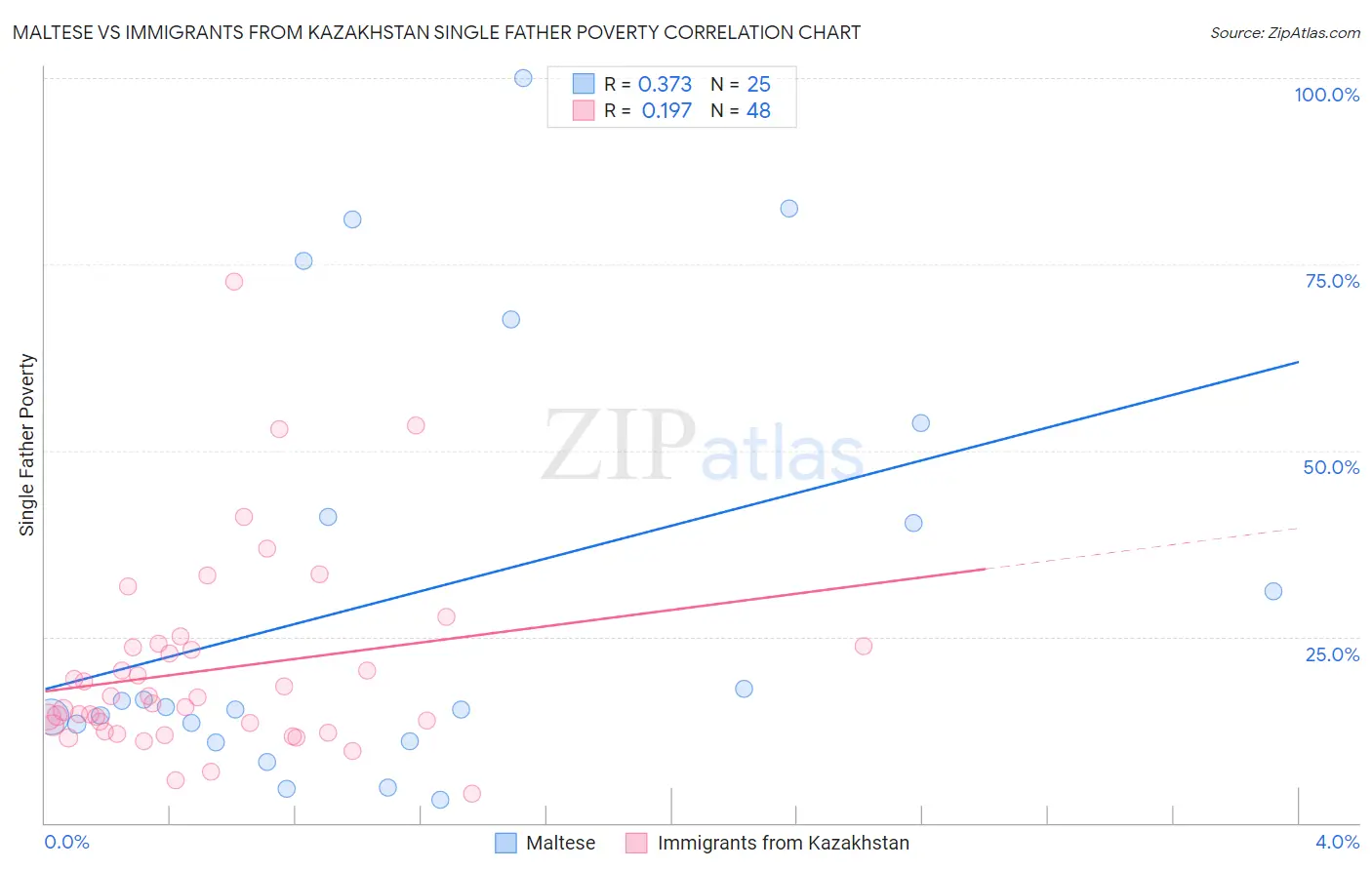 Maltese vs Immigrants from Kazakhstan Single Father Poverty