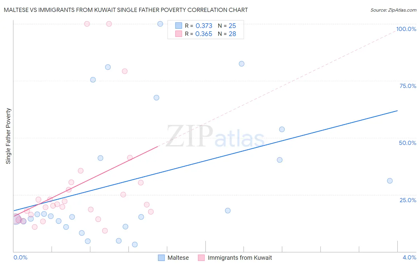 Maltese vs Immigrants from Kuwait Single Father Poverty