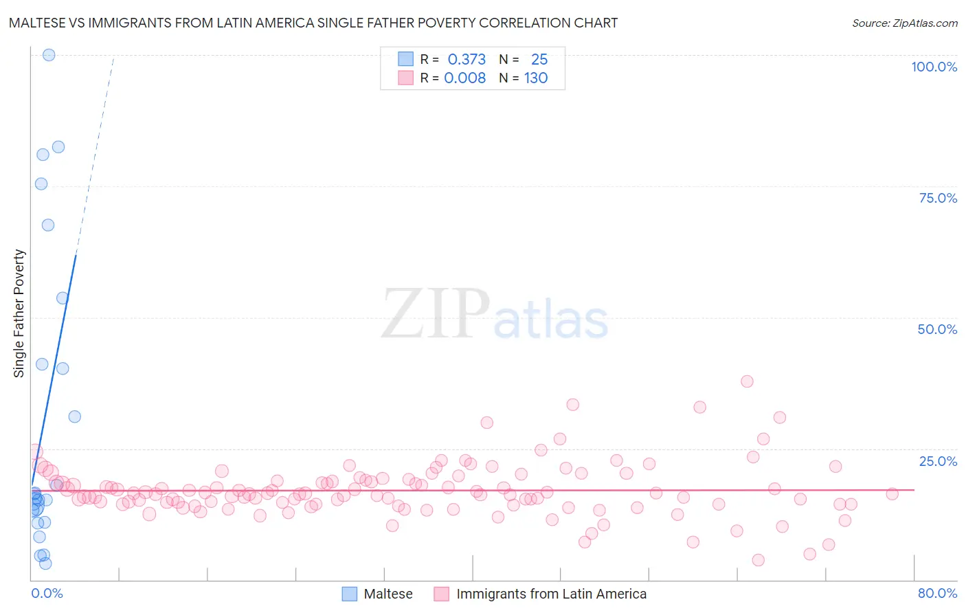 Maltese vs Immigrants from Latin America Single Father Poverty