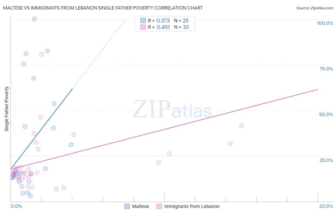 Maltese vs Immigrants from Lebanon Single Father Poverty