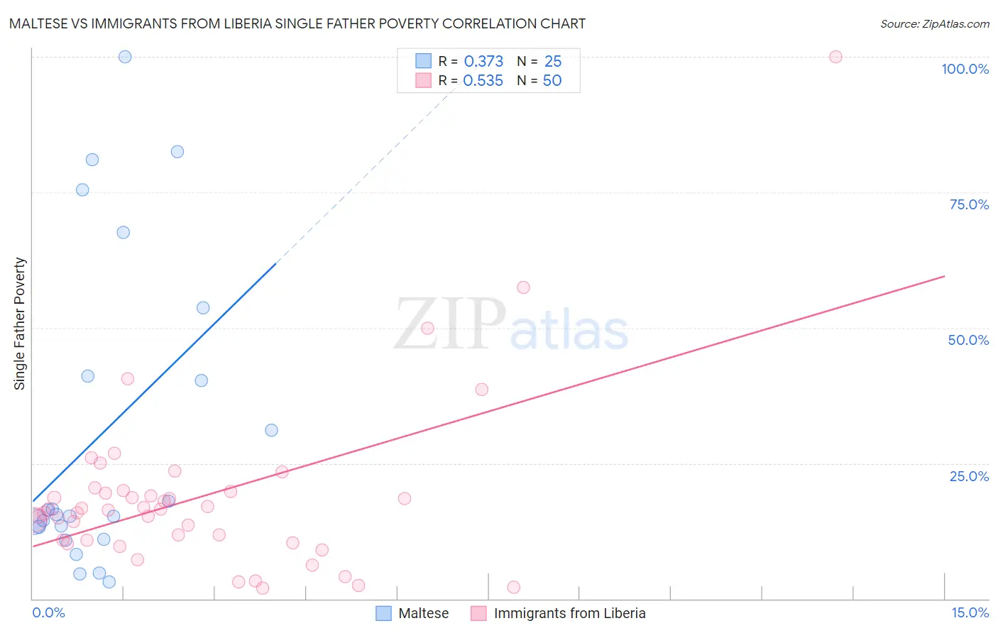 Maltese vs Immigrants from Liberia Single Father Poverty