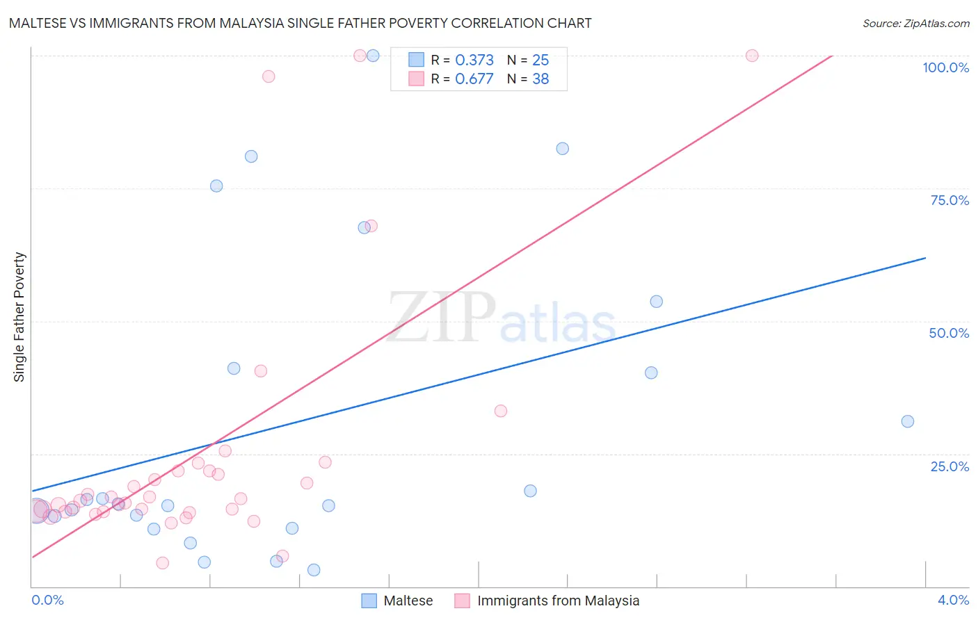 Maltese vs Immigrants from Malaysia Single Father Poverty