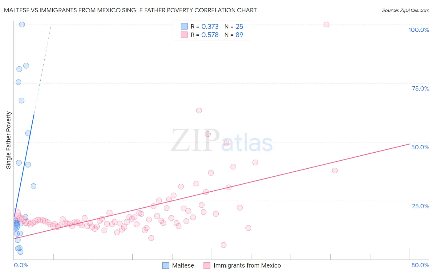 Maltese vs Immigrants from Mexico Single Father Poverty