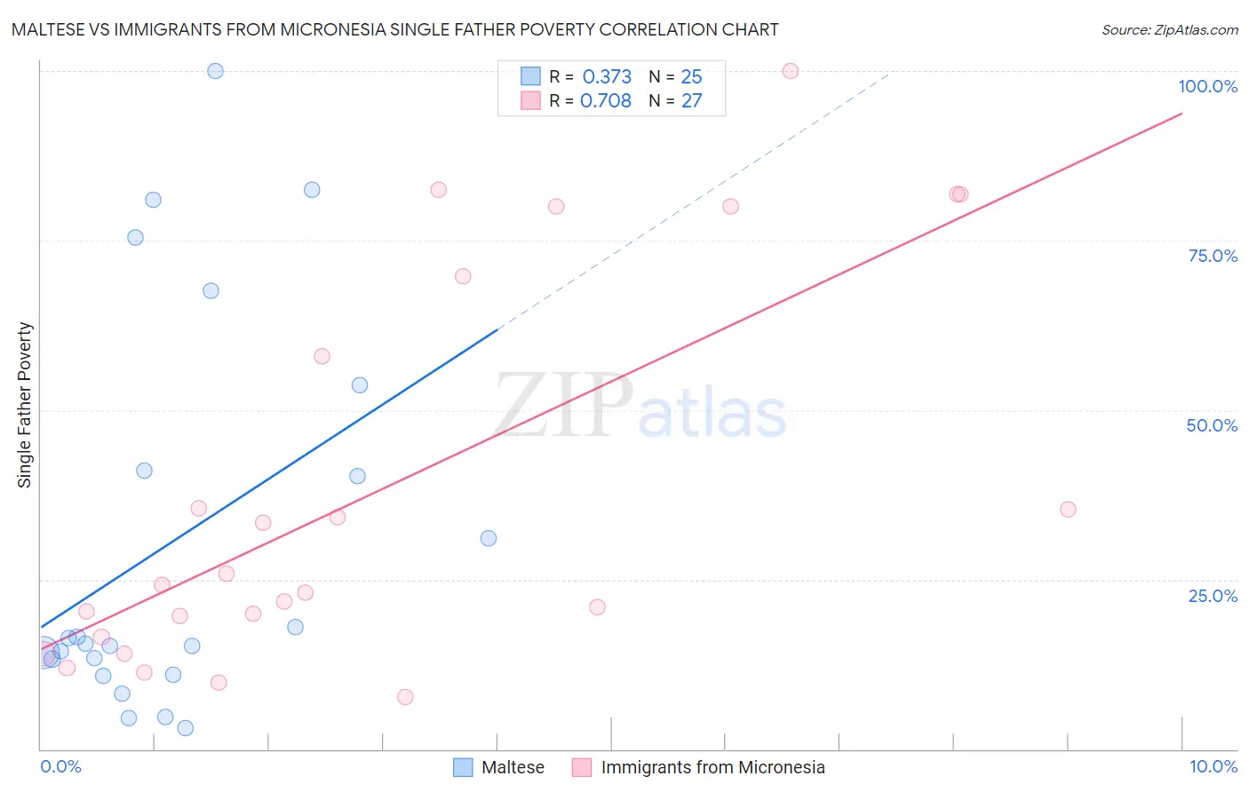 Maltese vs Immigrants from Micronesia Single Father Poverty