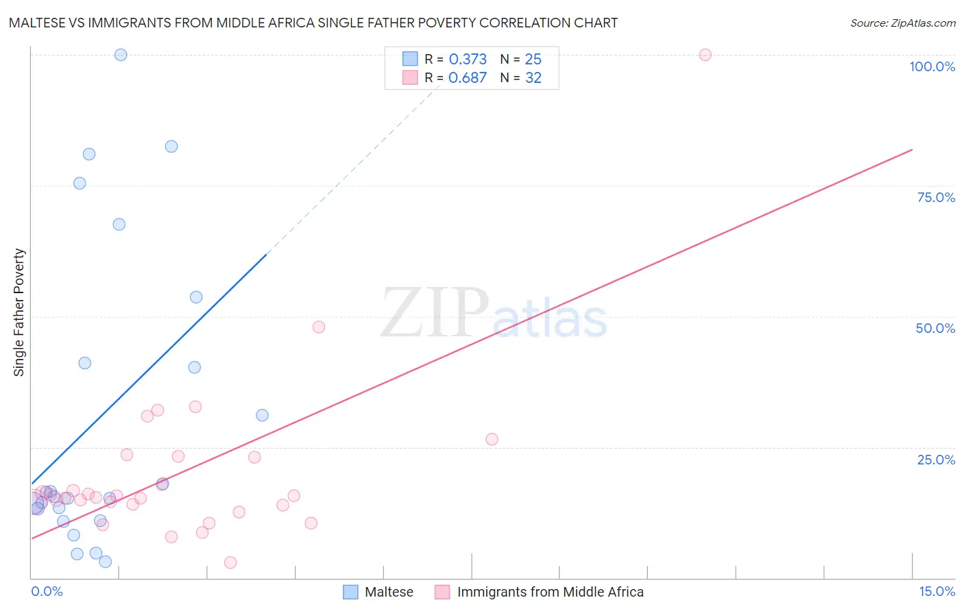 Maltese vs Immigrants from Middle Africa Single Father Poverty