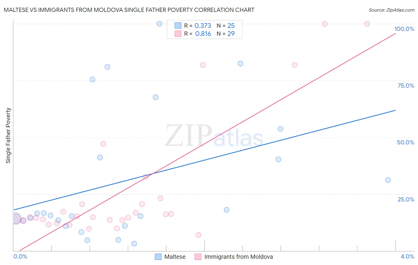Maltese vs Immigrants from Moldova Single Father Poverty