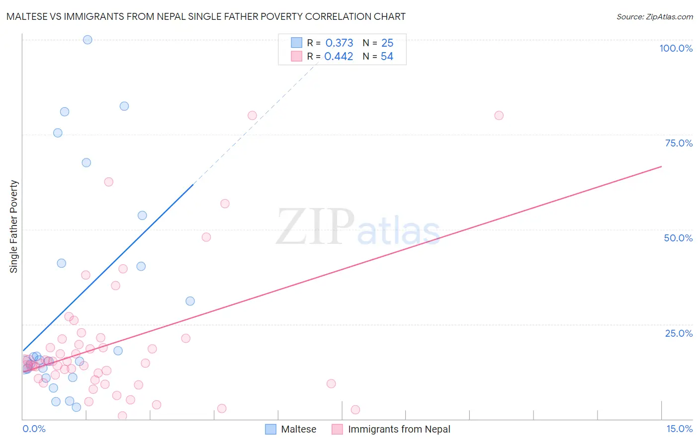 Maltese vs Immigrants from Nepal Single Father Poverty